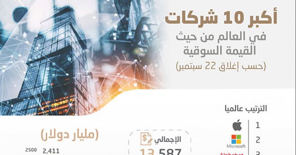 جريدة البلاد أرامكو و Tsm التايوانية ضمن أكبر 10 شركات بالعالم
