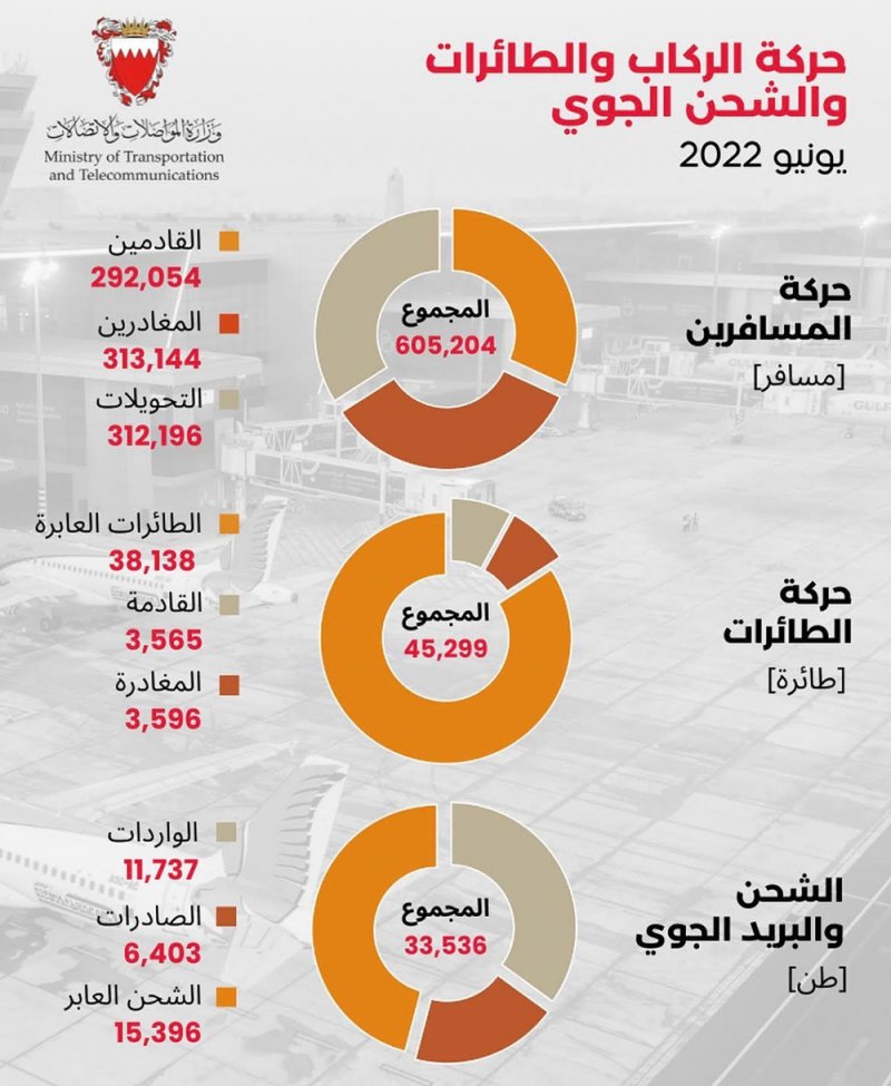 تعرف على عدد المسافرين من المطار خلال شهر يونيو.. وهذا عدد الرحلات