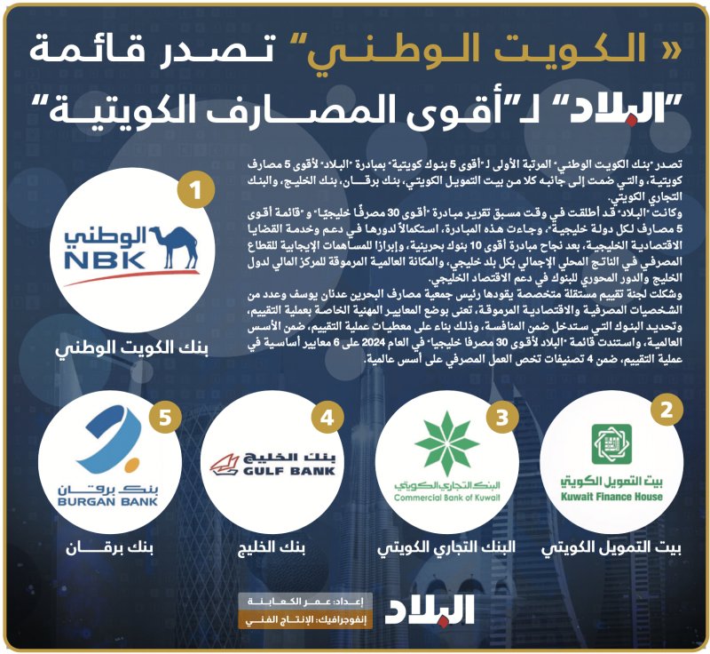 انفوجرافيك: "الكويت الوطني" تصدر قائمة “البلاد” لـ“أقوى المصارف الكويتية”