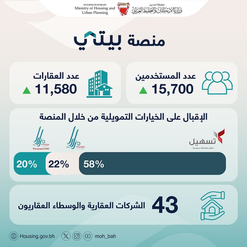 بقيمة إجمالية تبلغ 1.3 مليار دينار بحريني.. أكثر من 11 ألف عقار بمنصة "بيتي"