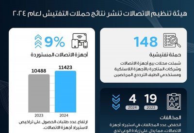 هيئة تنظيم الاتصالات: انخفاض ملحوظ في المخالفات