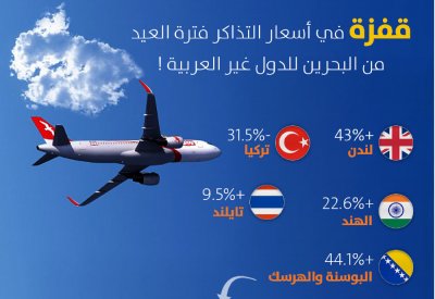 قفزة في أسعار تذاكر السفر فترة العيد من البحرين إلى الدول غير العربية