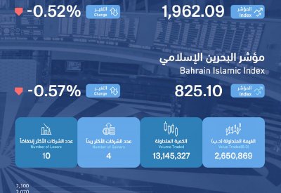 2.65 مليـون دينـار تداولات بورصة البحرين في الأسبوع