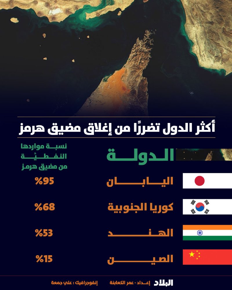 أكثر الدول تضرراً من إغلاق مضيق هرمز