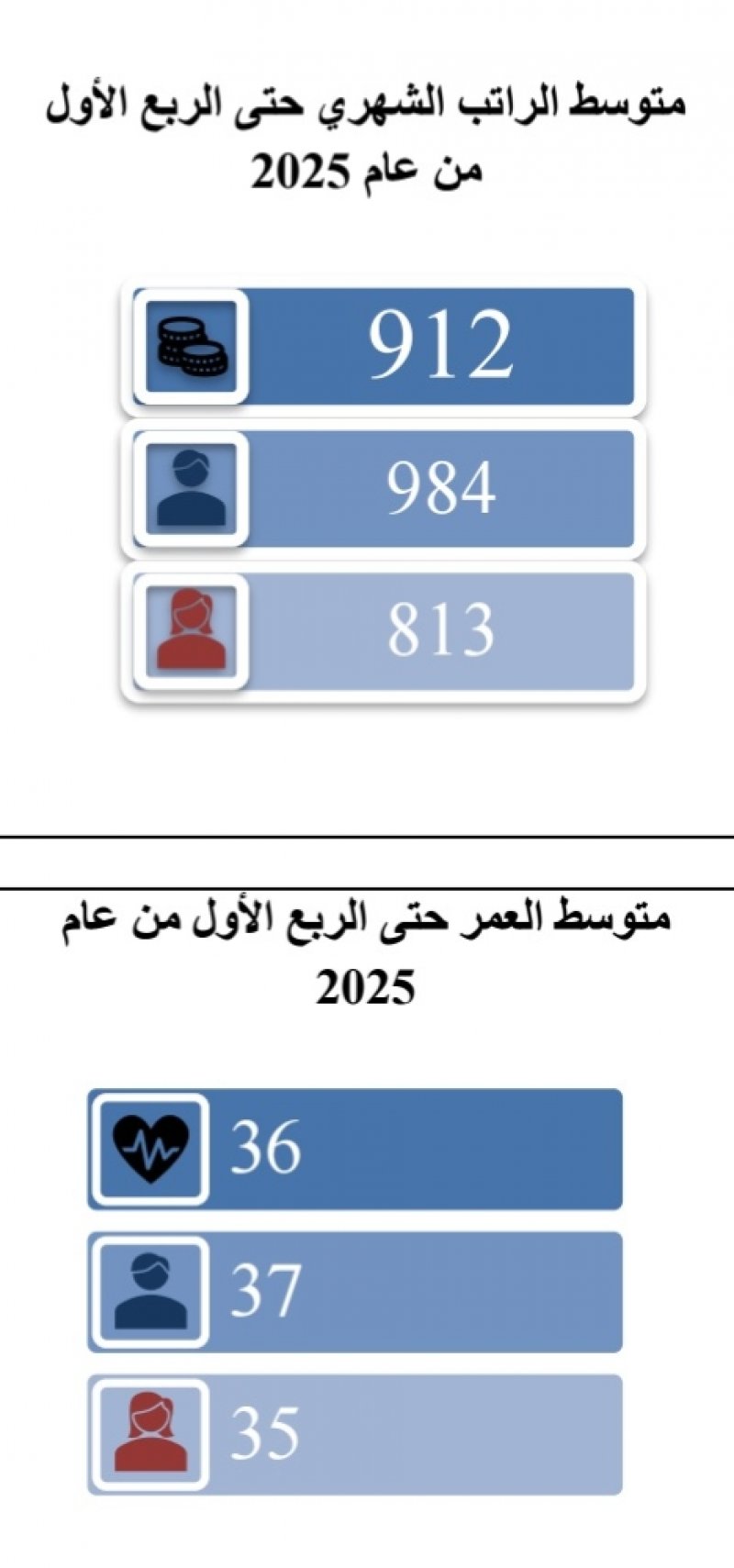 ارتفاع في معاشات المتقاعدين من القطاعين العام والخاص