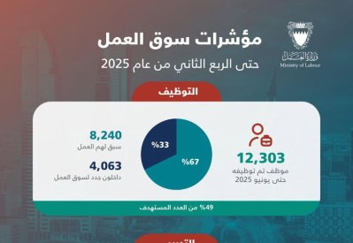 توظيف 12 ألف عامل حتى منتصف 2025