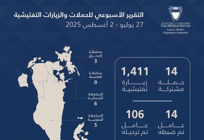 هيئة تنظيم سوق العمل: ترحيل 106 عمال مخالفين خلال أسبوع
