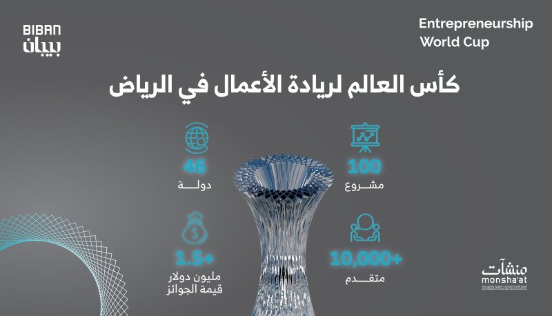 Bahraini AdTech Startup 7amdaan.io Joins Global Top 100 at Entrepreneurship World Cup