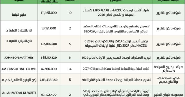 فتح 7 مناقصات حكومية بقيمة إجمالية لأقل العطاءات بلغت 5.91 مليون دينار
