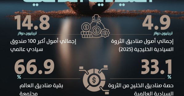 دول الخليج.. لاعب اقتصادي عالمي بثلث الثروة السيادية الدولية