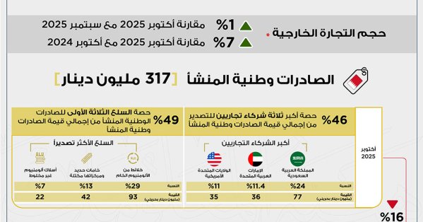 317 مليون دينار إجمالي الصادرات السلعية وطنية المنشأ خلال شهر أكتوبر من عام 2025 