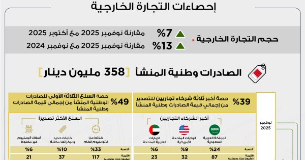 358 مليون دينار إجمالي الصادرات السلعية وطنية المنشأ خلال شهر نوفمبر 2025 