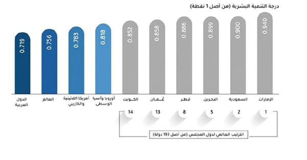 “الإحصائي الخليجي”: “دول التعاون” نموذج متقدم إقليميًا ودوليًا في الحماية الاجتماعية 