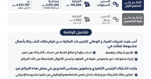 الحكم بالسجن والغرامة والرد والمصادرة لمالك شركة استثمارية ورئيسها التنفيذي وعضوين بمجلس المديرين #عاجل 