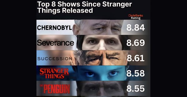 أفضل 8 مسلسلات حازت على ثقة الجمهور 