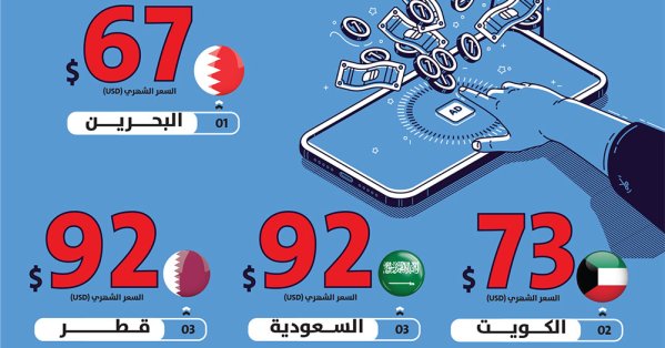 البحرين الأقل تكلفة للإنترنت شهريًا في الخليج 