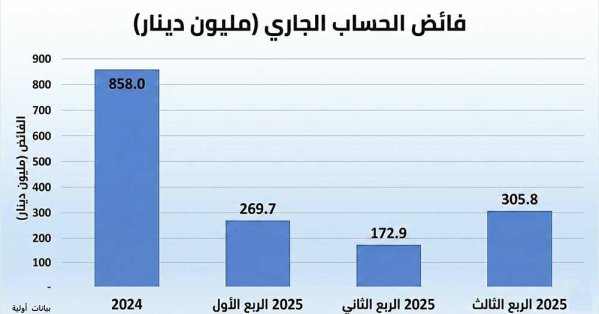 ارتفاع فائض الحساب الجاري 76 % في الربع الثالث 