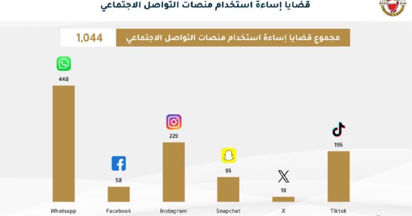 ارتفاع قضايا إساءة السوشل ميديا إلى 1,044 
