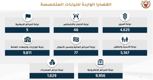 العاصمة تتصدر عدد القضايا والإرهاب في أدنى القائمة 