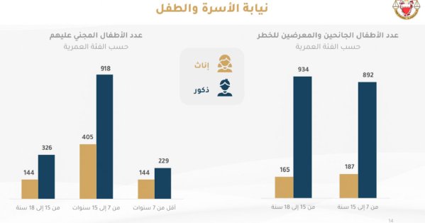 2,166 طفلًا مجنيا عليهم 