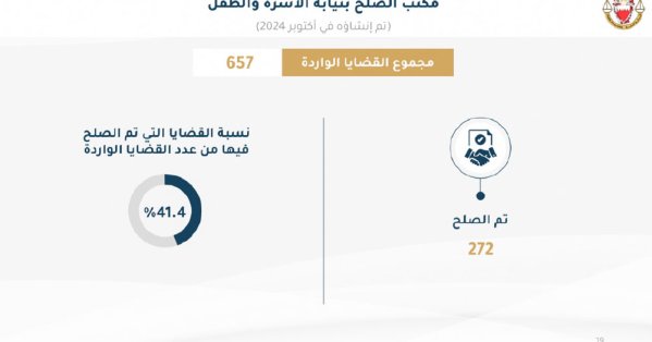 إصلاح 41.4 % من القضايا الوادرة لنيابة الأسرة والطفل 