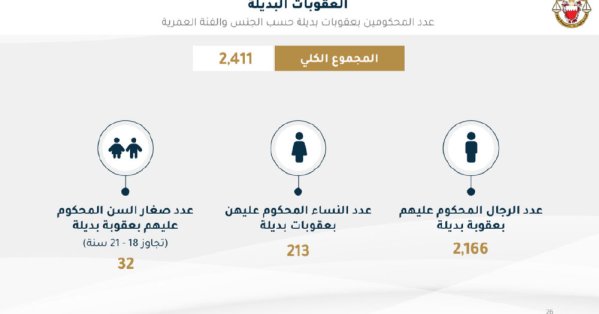 10,219 مستفيدًا من العقوبات البديلة 