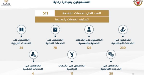 1027 إجمالي المستفيدين من رعاية 