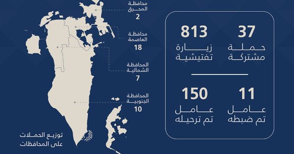 هيئة تنظيم سوق العمل: 850 حملة وزيارة تفتيشية.. وترحيل 150 مخالفًا خلال أسبوع 