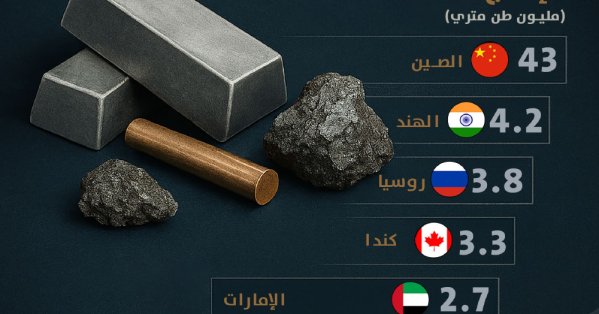 البحرين الثانية عربيا والسادسة عالميا بانتاج المعادن 