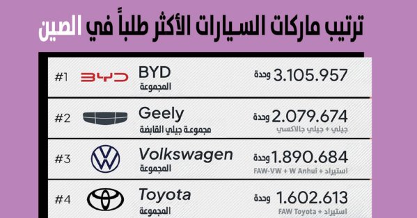 ترتيب ماركات السيارات الأكثر طلبا في الصين 