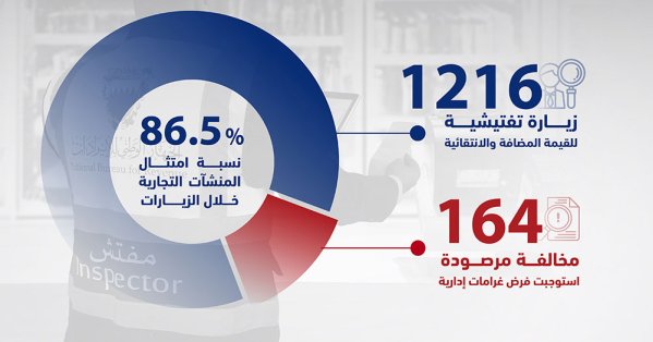 الجهاز الوطني للإيرادات ينفذ 1216 زيارة تفتيشية خلال عام 2025 لتعزيز الرقابة على المنشآت التجارية 