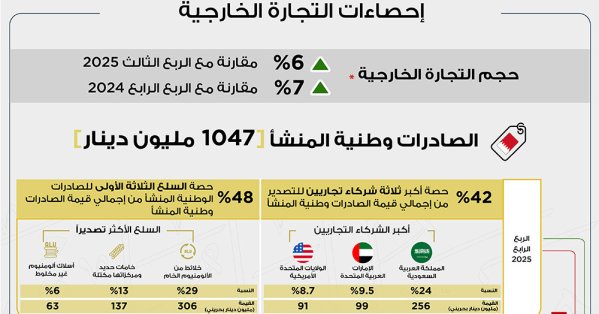 1047 مليون دينار إجمالي الصادرات السلعية وطنية المنشأ خلال الربع الرابع من عام 2025 