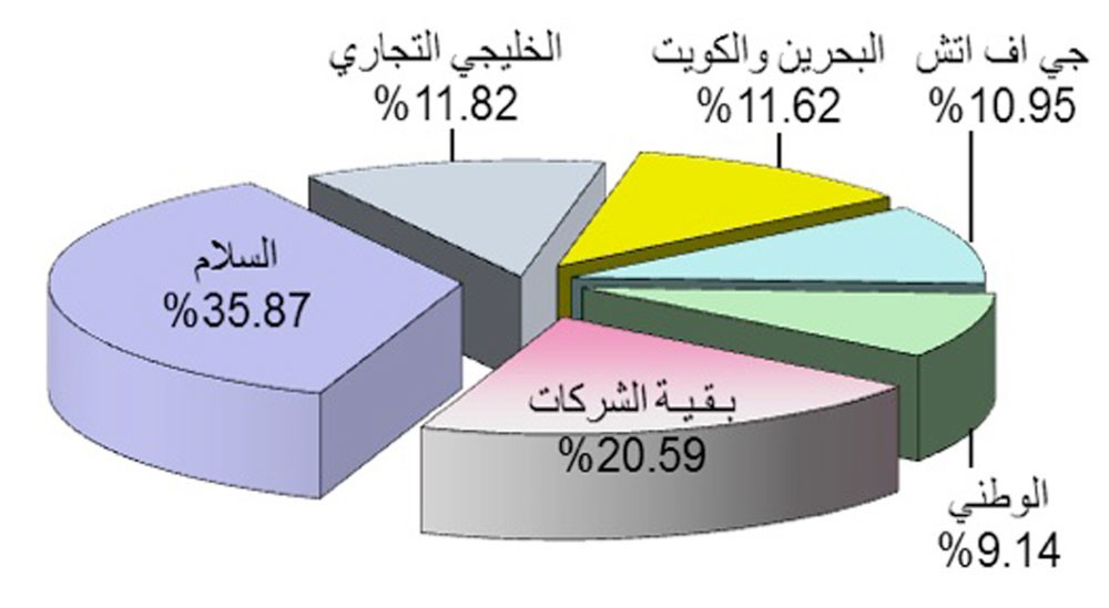 بورصة البحرين تكسب 403 مليون دينار في 2017