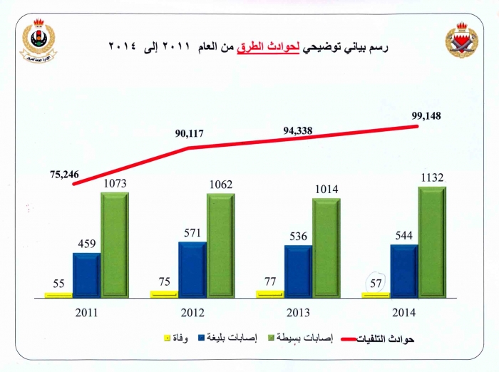 جريدة البلاد المدير العام للمرورانخفاض حوادث الوفيات إلى 61 بينهم 32 بحرينيًّا جريدة البلاد المدير العام للمرورانخفاض حوادث الوفيات إلى 61 بينهم 32 بحرينيًّا